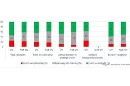 Reizigers verwachten veel van stationsomgevingen