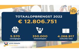 Verenigingen verpulveren Grote Clubactie record: € 12.8 miljoen. 38 verenigingen uit Alkmaar droegen bij aan dit succes.