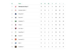 Het gaat weer beginnen: "Herbstmeister" Alkmaarsche Boys ontvangt De Koog