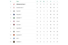 Alkmaarsche Boys zit op de helft, zondag komt Duinrand S op bezoek