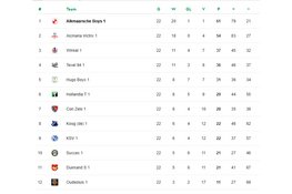 Kampioen Alkmaarsche Boys sluit seizoen in stijl af