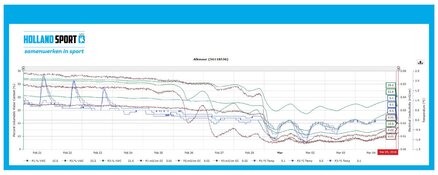 Fieldmanager Holland Sport innoveert in sportveldenbeheer